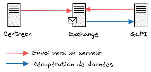 Architecture de la solution Centreon + GLPI