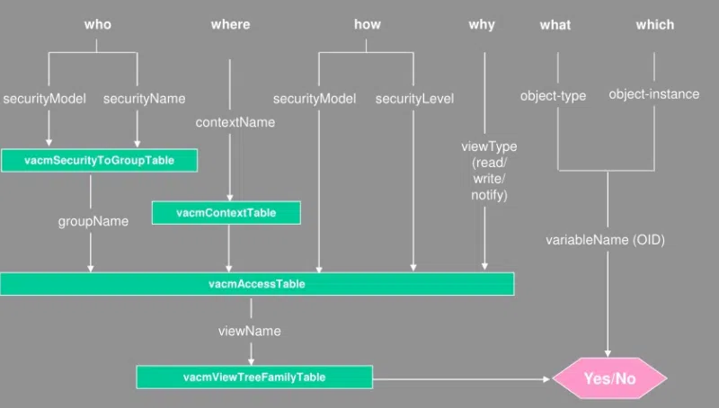 Modèle de contrôle d'accès VACM