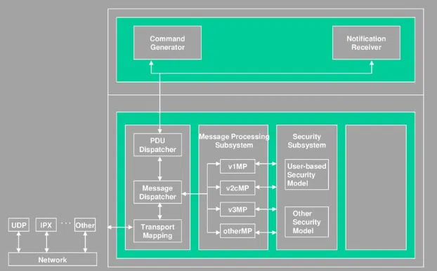 Architecture SNMP Manager Agent