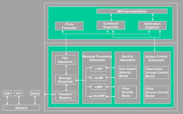 Architecture SNMP Manager Agent